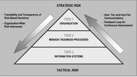 Figure 5 - Three tier model for organization-wide risk management, source: (NIST 800-39, 2011) 
