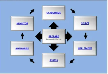 Figure 6- Six step risk management implementation, source: (NIST 800-37, 2018) 
