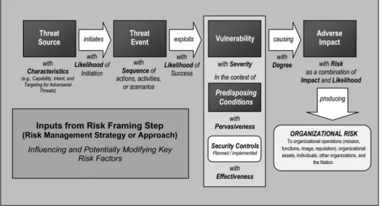 Figure 7- Risk model, source: (NIST 800-30, 2011) 