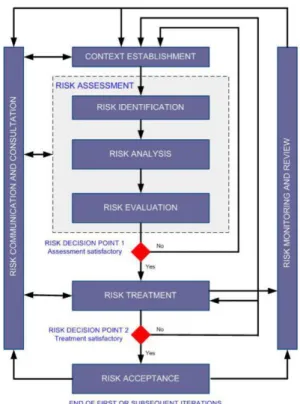 Figure 9 -  Information security risk management process, source:  (ISO/IEC, 2011) 