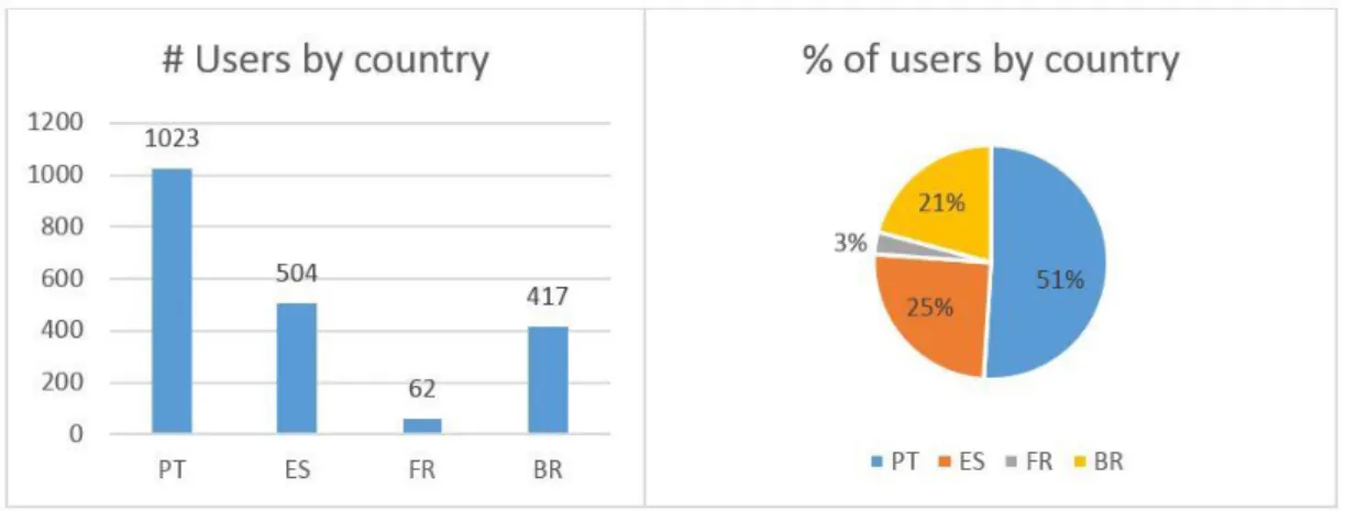 Figure 14 – Views of the users distribution by country that was assumed for the dataset 