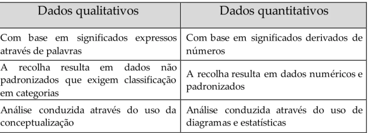 Tabela 7: Distinção entre dados qualitativos e quantitativos 