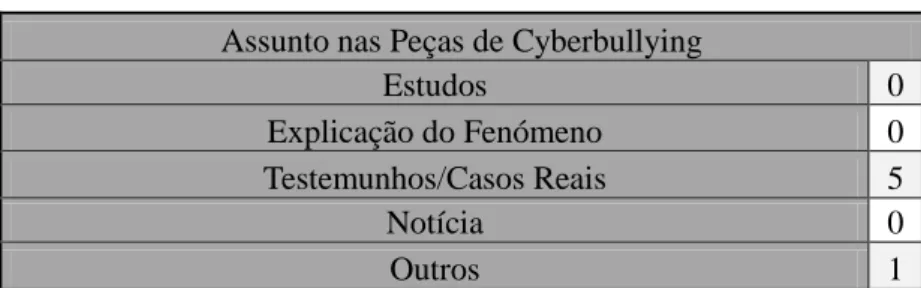 Tabela 3 – Assunto nas Peças sobre Cyberbullying Assunto nas Peças de Cyberbullying 