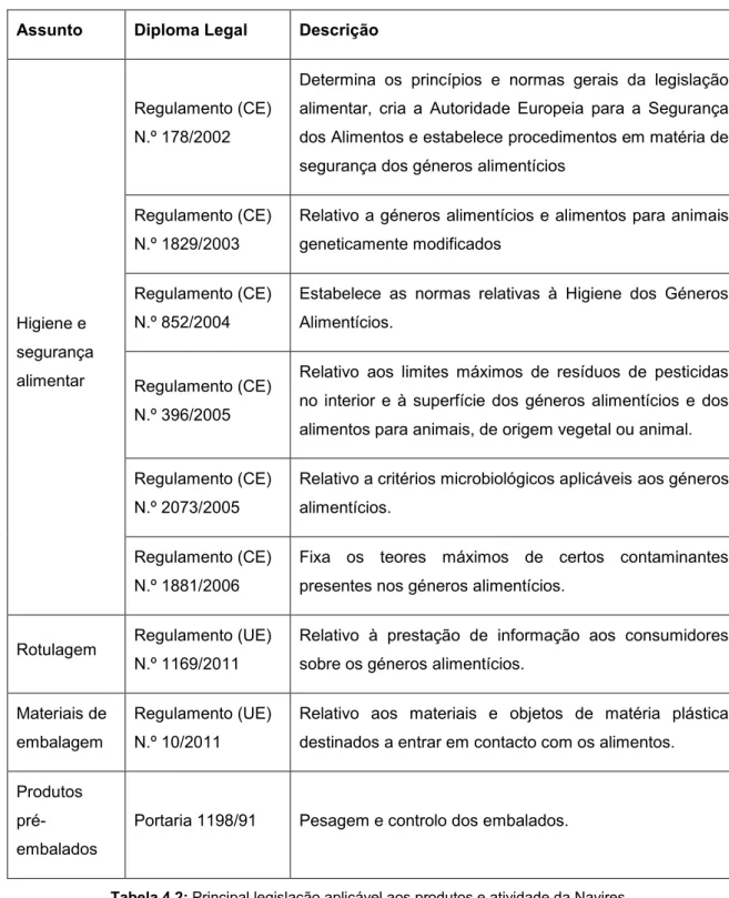 Tabela 4.2: Principal legislação aplicável aos produtos e atividade da Navires. 