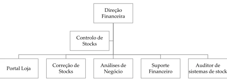 Figura 9 - Equipa de Controlo de Stocks