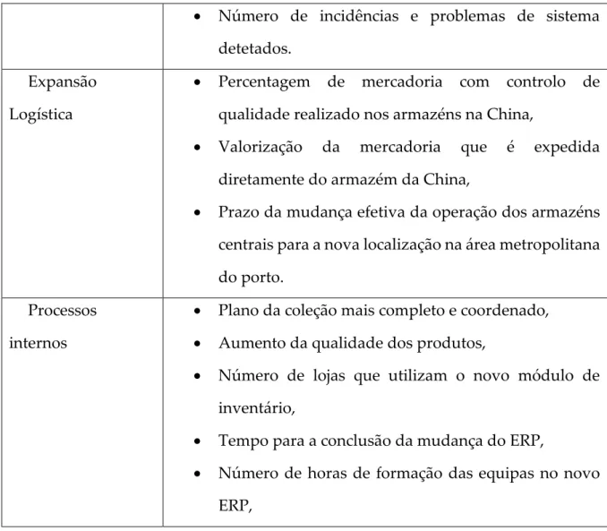 Tabela 2 - Fatores Críticos Processos Internos