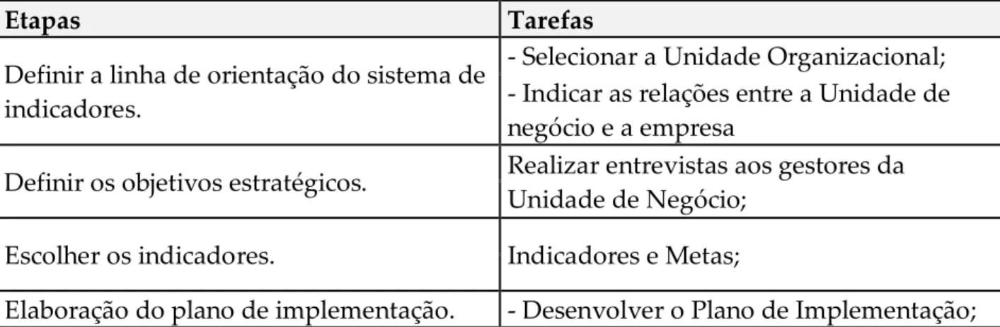 Tabela 1- Etapas e tarefa a utilizar a construir o BSC 