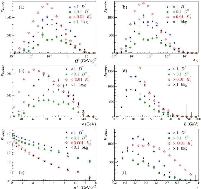 Fig. 6: Measured kinematic distributions of various (Kπ) systems before acceptance correction as a function of (a) Q 2 , (b) x B j , (c) ν, (d) E, (e) p 2 T , and (f) z