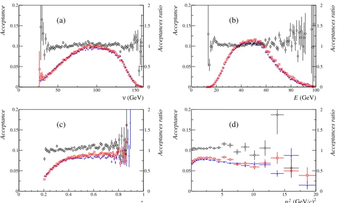 Fig. 10: One-dimensional acceptances for D ∗± production as a function of (a) ν, (b) E, (c) z and (d) p 2 T 
