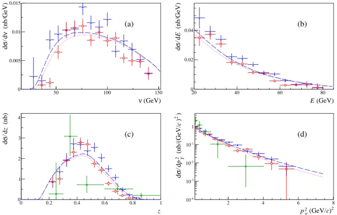 Fig. 11: Semi-inclusive differential cross-sections for D ∗+ and D ∗− production as a function of (a) virtual photon energy ν, (b) D 0 energy E, (c) fractional energy z and (d) squared transverse momentum p 2 T 