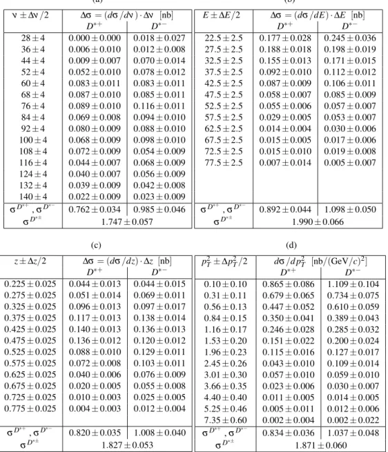 Table 1: Semi-inclusive differential cross-sections for D ∗+ and D ∗− production as a function of (a) γ ∗ energy ν, (b) D 0 energy E, (c) fractional energy z and (d) squared transverse momentum p 2 T of the D 0 