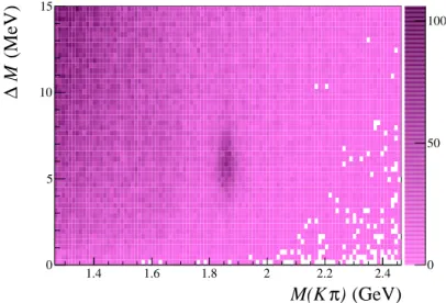 Fig. 1: Scatter plot for D ∗ candidates before applying the ∆M cut. Vertical axis: ∆M; horizontal axis:
