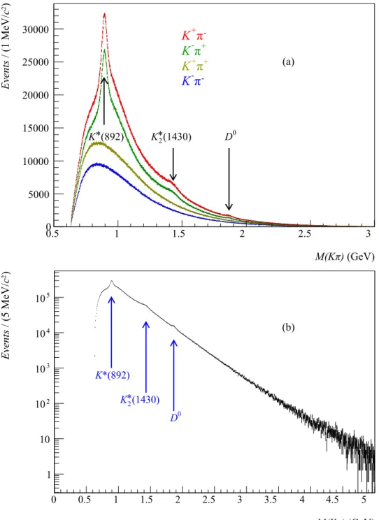 Fig. 4: Kπ invariant mass distribution for the full mass range using data from 2004 only