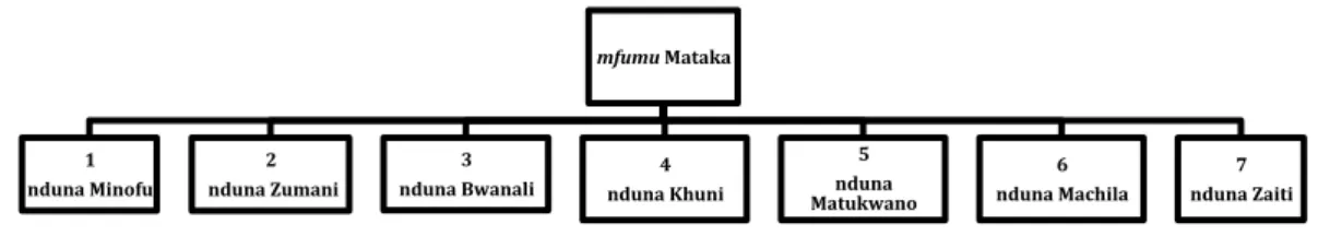 Figura  8.  Diagrama  formal  da  hierarquia  da  chefia  do  mfumu  Mataka  e  seus  respectivos ndunas, segundo o próprio mfumu