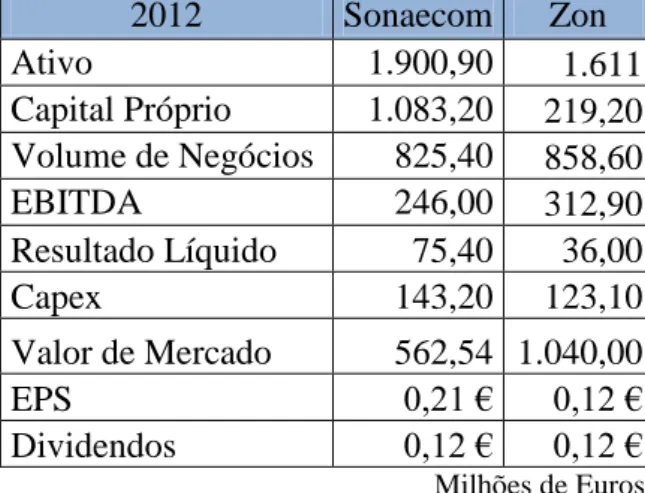 Tabela 1: Principais dados financeiros da Sonaecom e da Zon 