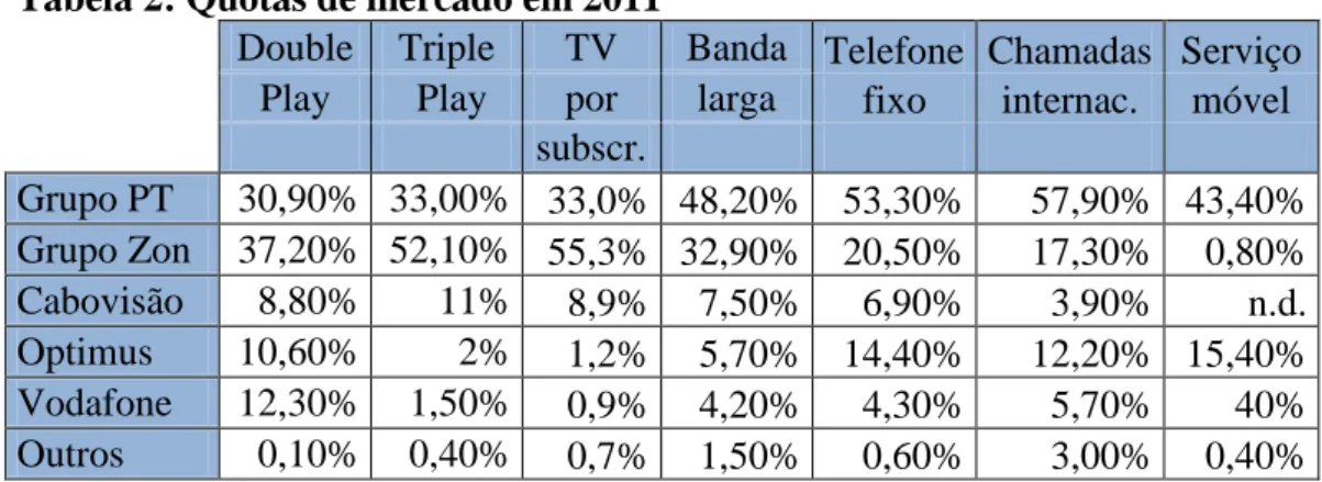 Tabela 2: Quotas de mercado em 2011 