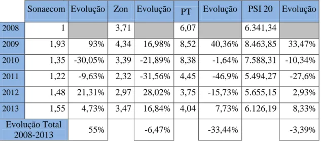 Tabela 3: Evolução das ações da Sonaecom, Zon, PT e do PSI 20 