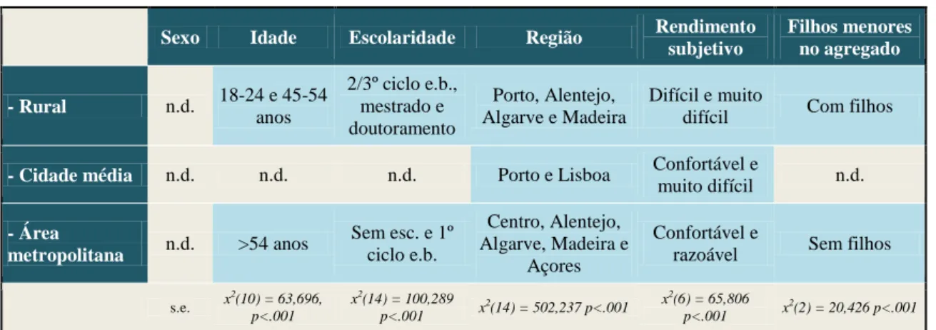 Tabela 1.3 – Retrato sociodemográfico – Habitat subjetivo (menos comum)  Sexo  Idade  Escolaridade  Região  Rendimento 