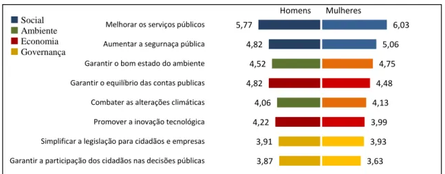 Figura 2.6 - Prioridades de políticas públicas segundo o sexo dos inquiridos 