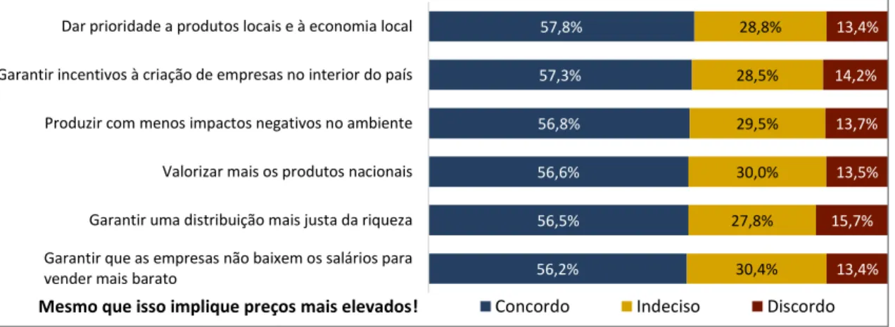 Figura 3.8 – Equidade, valores locais e sustentabilidade ambiental Ambiente 34,9% Economia 35,2% Governança 7,7%  Sociedade 22,3%  56,2%  56,5% 56,6% 56,8%  57,3%  57,8%  30,4% 27,8% 30,0% 29,5% 28,5%  28,8%  13,4% 15,7% 13,5% 13,7% 14,2% 13,4% 