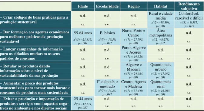 Tabela 4.1 – Retrato sociodemográfico - medidas para aumentar o consumo responsável 