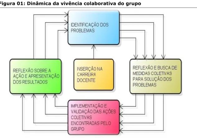 Figura 01: Dinâmica da vivência colaborativa do grupo 