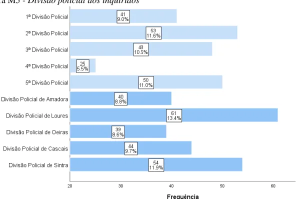 Figura M5 - Divisão policial dos inquiridos 