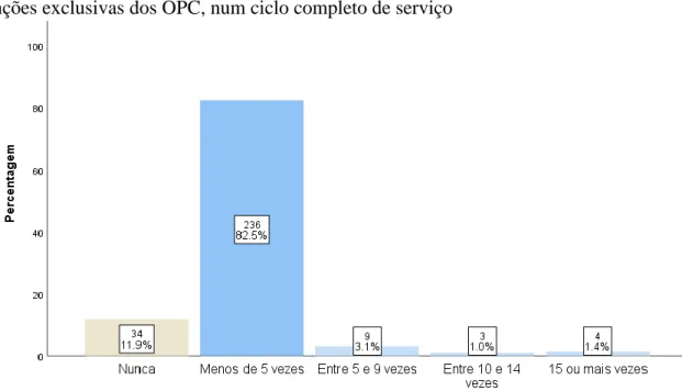 Figura N12 - Frequência de solicitações para colaborar com a PM, no desempenho de  funções exclusivas dos OPC num ciclo completo de serviço, por DP 