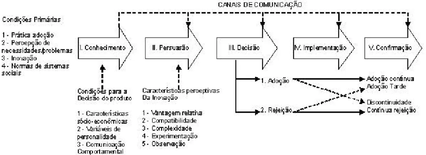 Figura 1: Modelo de decisão de adoção da inovação  Fonte: Rogers (2003) 