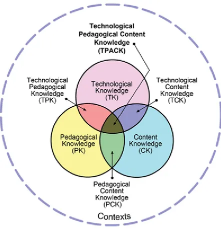 Figura 2:Modelo TPACK  Fonte:  http://www.tpack.org/