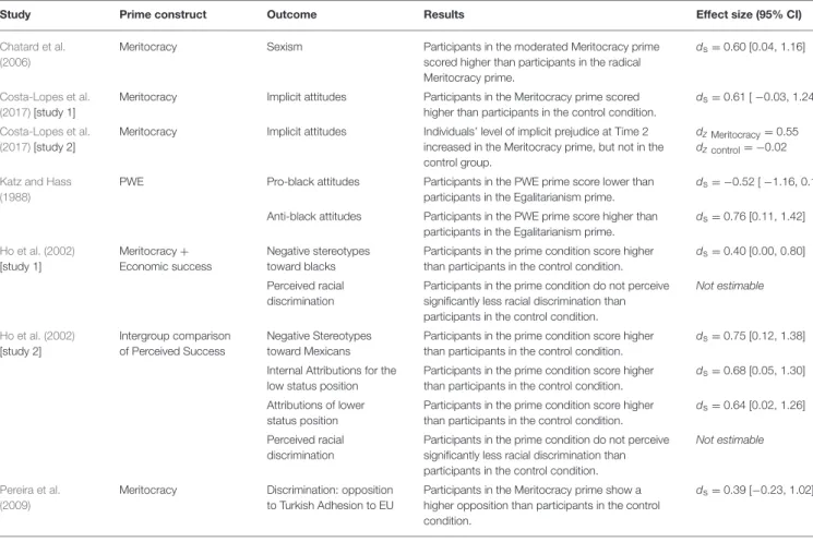 TABLE 2 | Summary of studies related with the Impact of Meritocracy on Attitudes, Beliefs and Perceptions involving Low status groups.