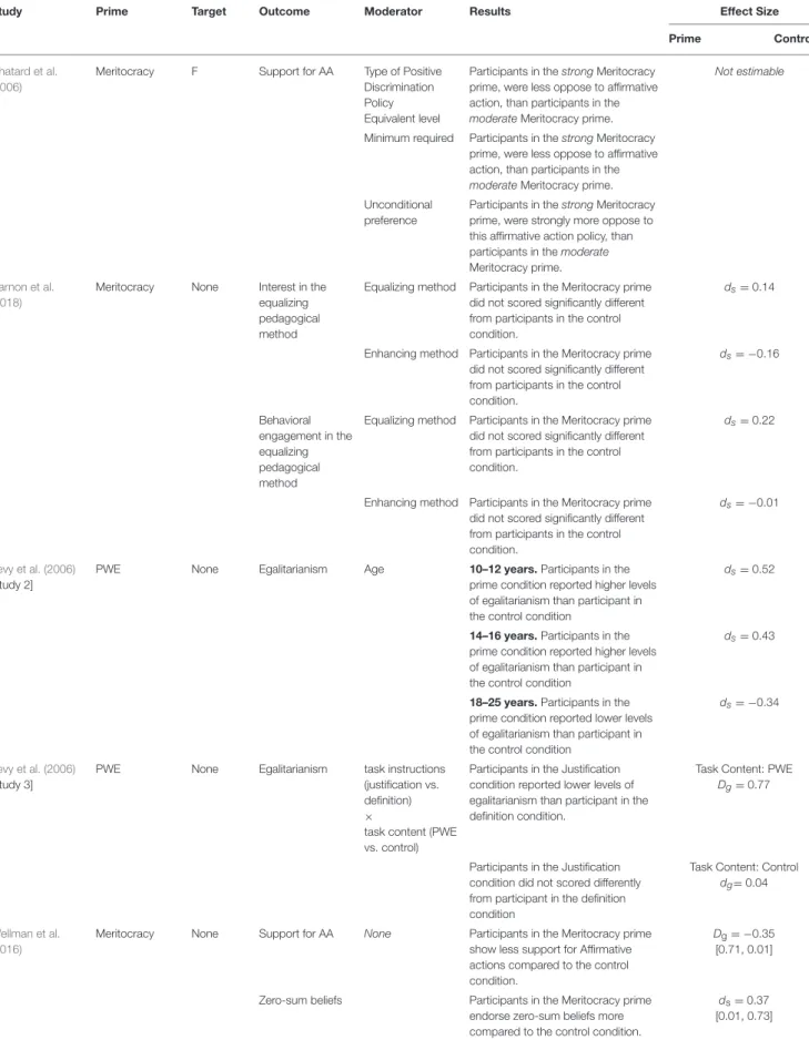 TABLE 3 | Summary of studies related with the Impact of Meritocracy and Equality between groups.
