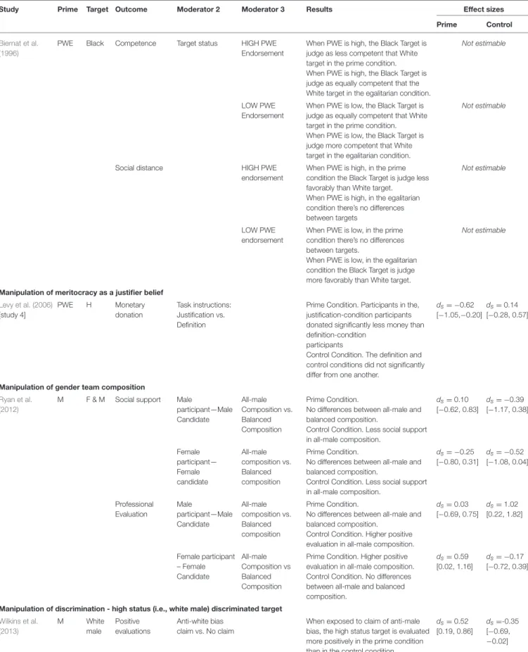 TABLE 4 | Summary of studies related with Moderators of the relationship between Meritocracy and Intergroup Attitudes and Behaviors.