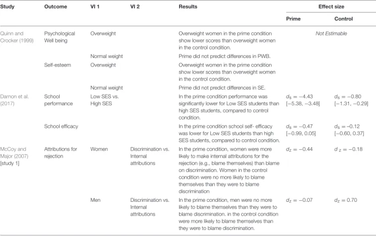 TABLE 5 | Summary of studies related with the Impact of Meritocracy on Self—Evaluations and Performance.