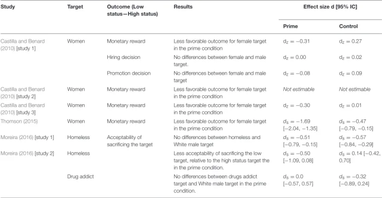 TABLE 6 | Summary of studies related with the Impact of Meritocracy and Decisions toward Low and High Status Targets.