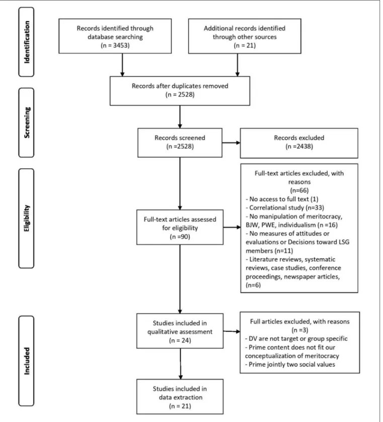 FIGURE 1 | PRISMA flow diagram of search results (Moher et al., 2009).