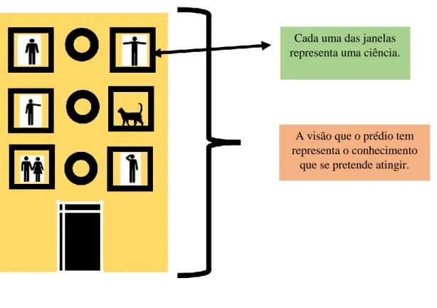 Figura 7- A interdisciplinaridade nas ciências 