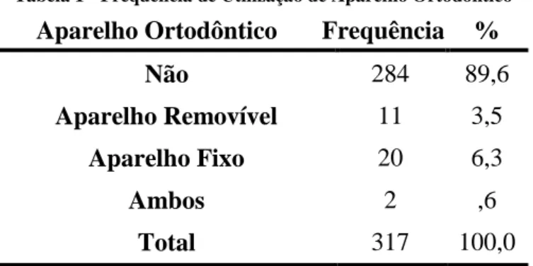Tabela 1 - Frequência de Utilização de Aparelho Ortodôntico 