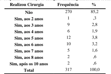 Tabela 2 - Frequência de Realização de Cirurgia ao nariz/amígdalas/adenoides ou semelhante 