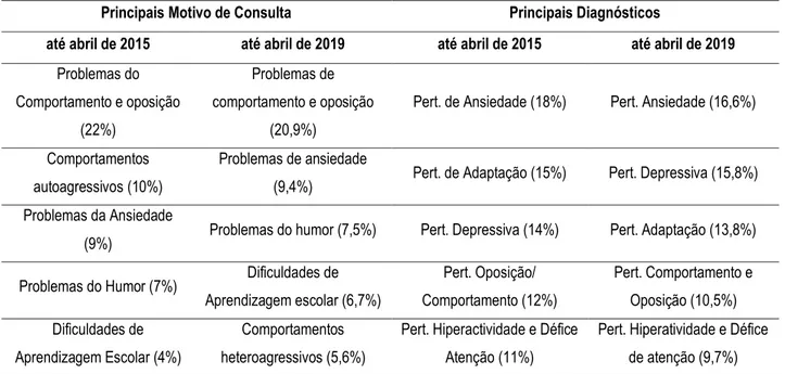 Tabela 1 - Principais motivos de consulta e principais diagnósticos (Moura, Oliveira &amp; Ribeiro, 2015; Moura et al., 2019) 