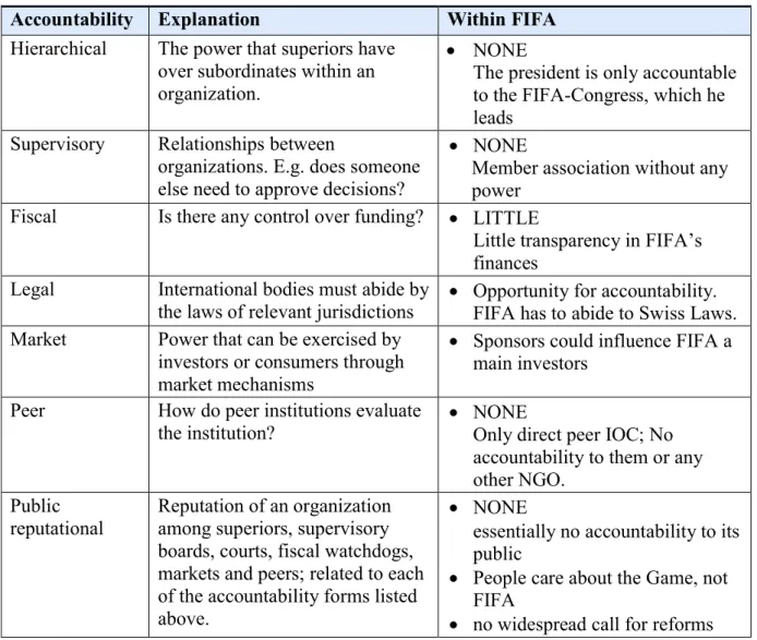 Table 1: Accountability Measures within FIFA 