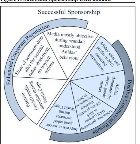 Figure 1: Successful Sponsorship Determinants 
