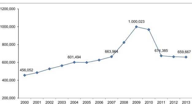 Gráfico 2 - Despesa com abono de família a preços correntes (milhões de euros),  2000-2013 