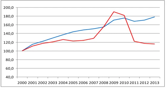 Gráfico 3 – Despesa da Segurança Social com Prestações Sociais e Abono de Família: índices  de variação anual em termos reais (base 2000) (2000-2013) 