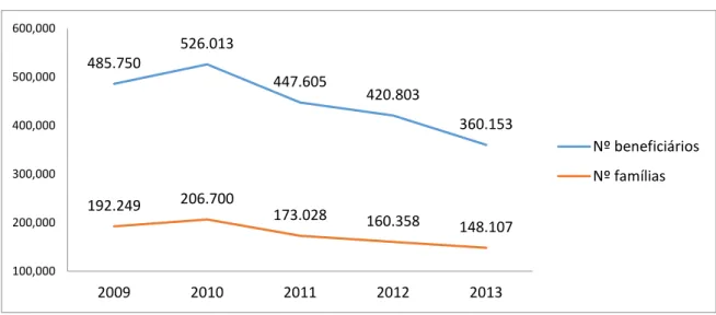 Gráfico 4 - Número de beneficiários do RSI: total e famílias, 2009-2013  