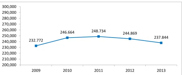 Gráfico 5 - Número de beneficiários do Complemento Solidário para Idosos, 2009-2013 
