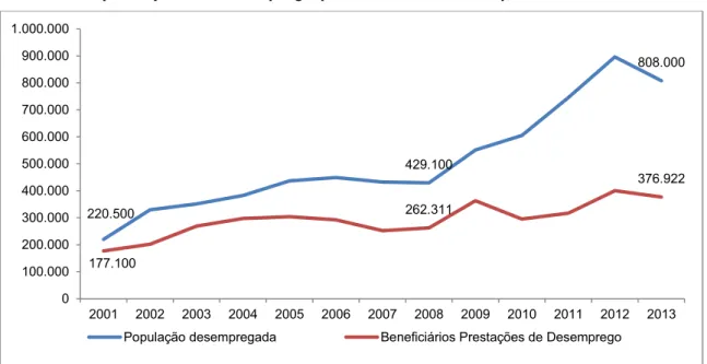 Gráfico 6 - Evolução da população desempregada e do número de beneficiários das  prestações de desemprego (milhares de indivíduos), 2001-2013  