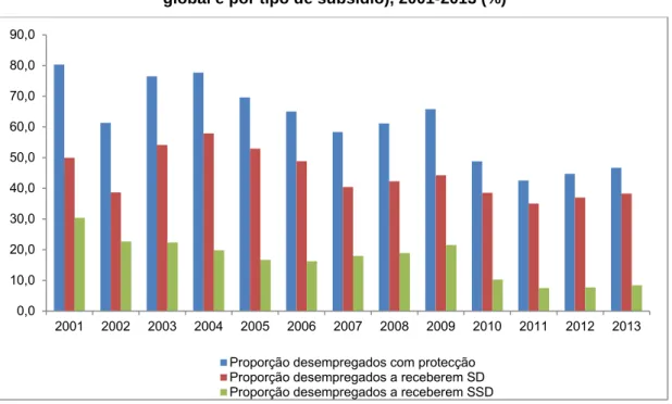 Gráfico 7 - Desempregados beneficiários de prestações de desemprego (proporção  global e por tipo de subsídio), 2001-2013 (%) 