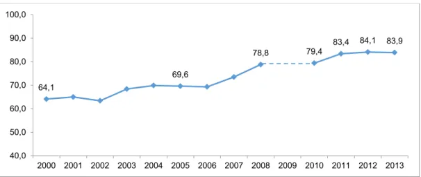Gráfico 9 – Proporção de subsídios parentais iniciais no total de nascimentos (%), 2000-2013 