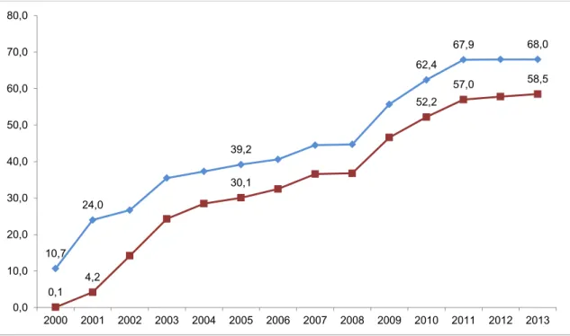 Gráfico 10 – Proporção de utilização da licença parental inicial exclusiva do pai (10 dias  obrigatórios e 10 dias facultativos) (%), 2000-2013 